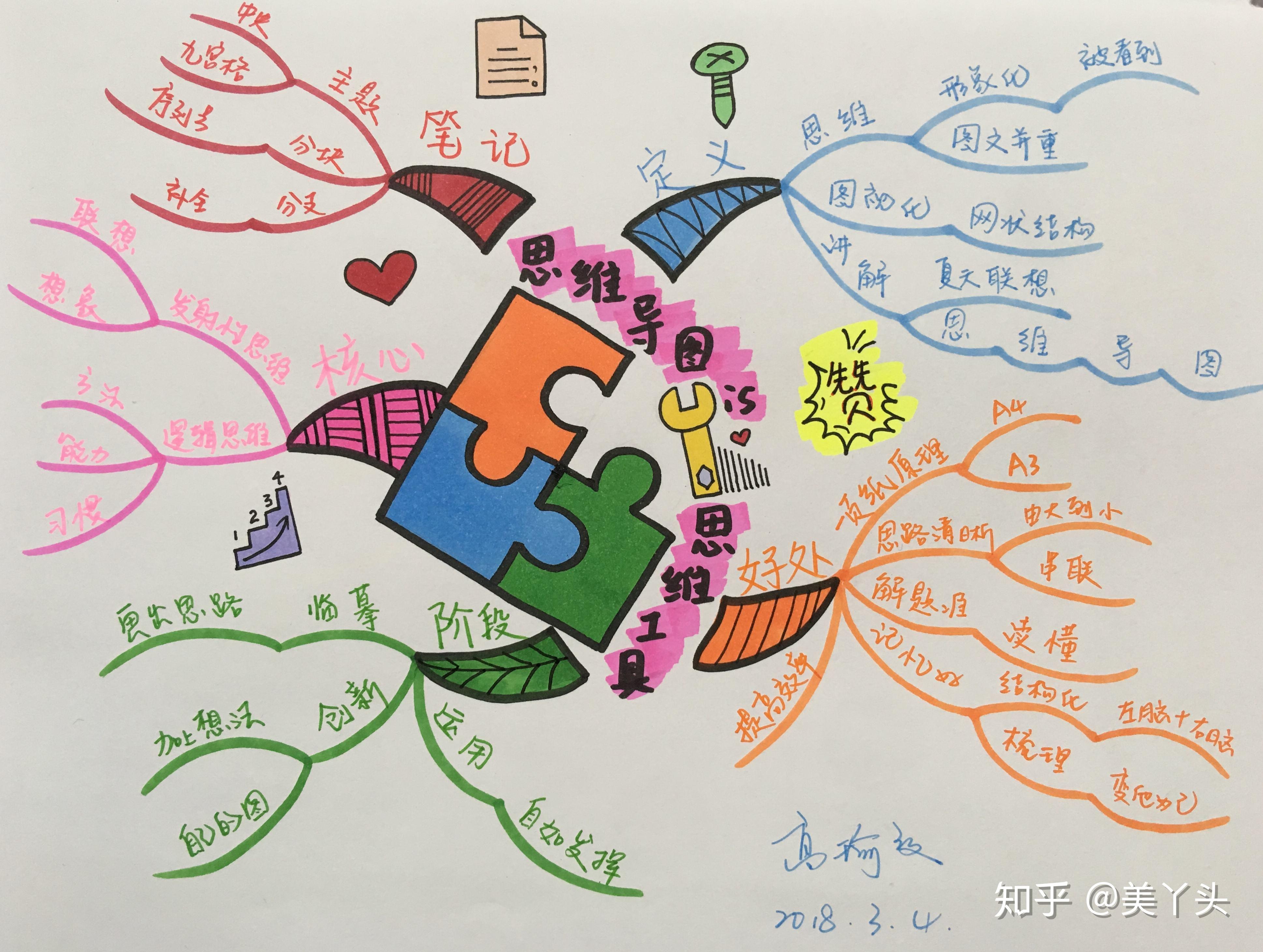 在学习上,做思维导图究竟有什么好处? - 知乎