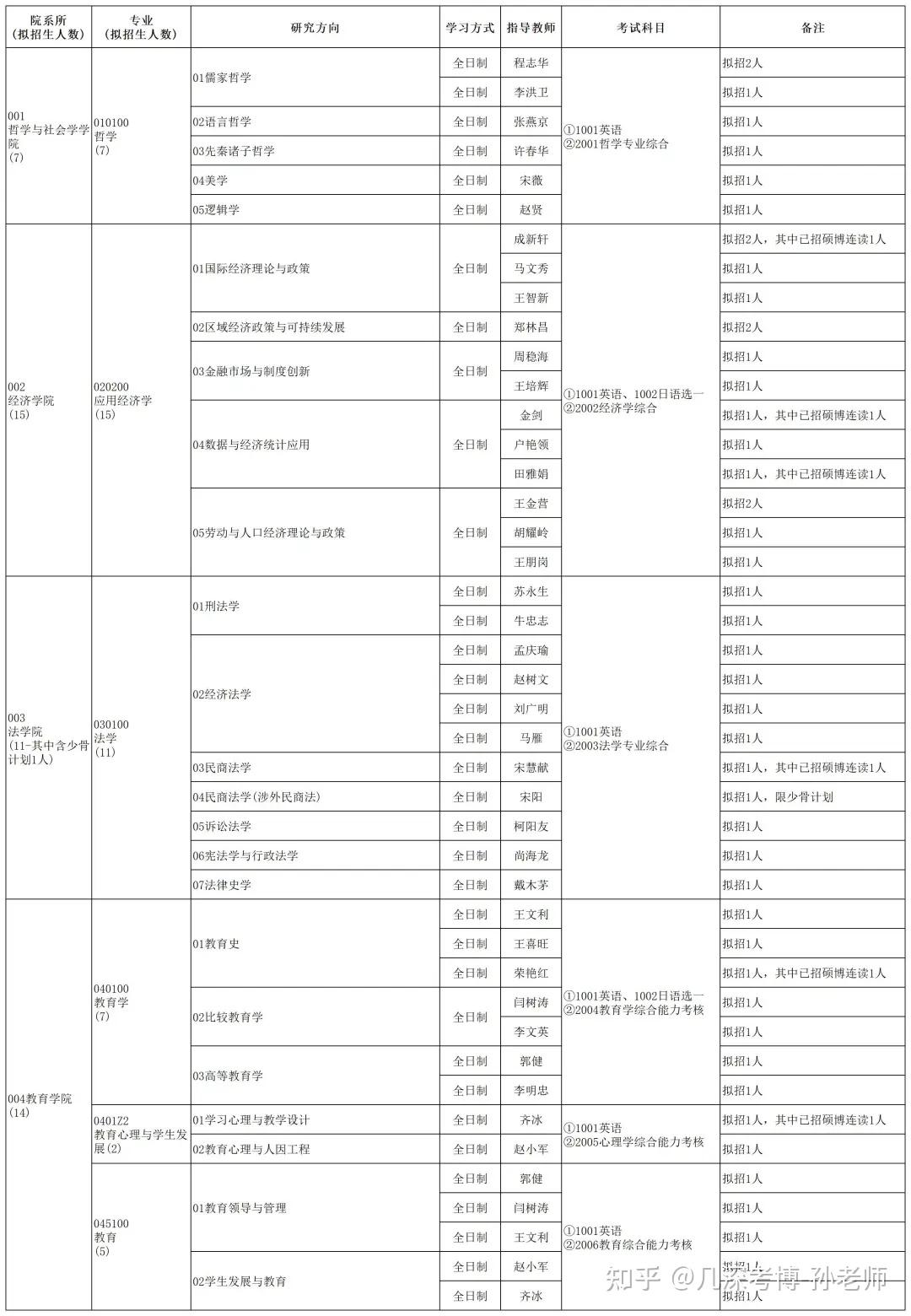 河北大学2025年博士研究生招生目录（含教育博士） - 知乎