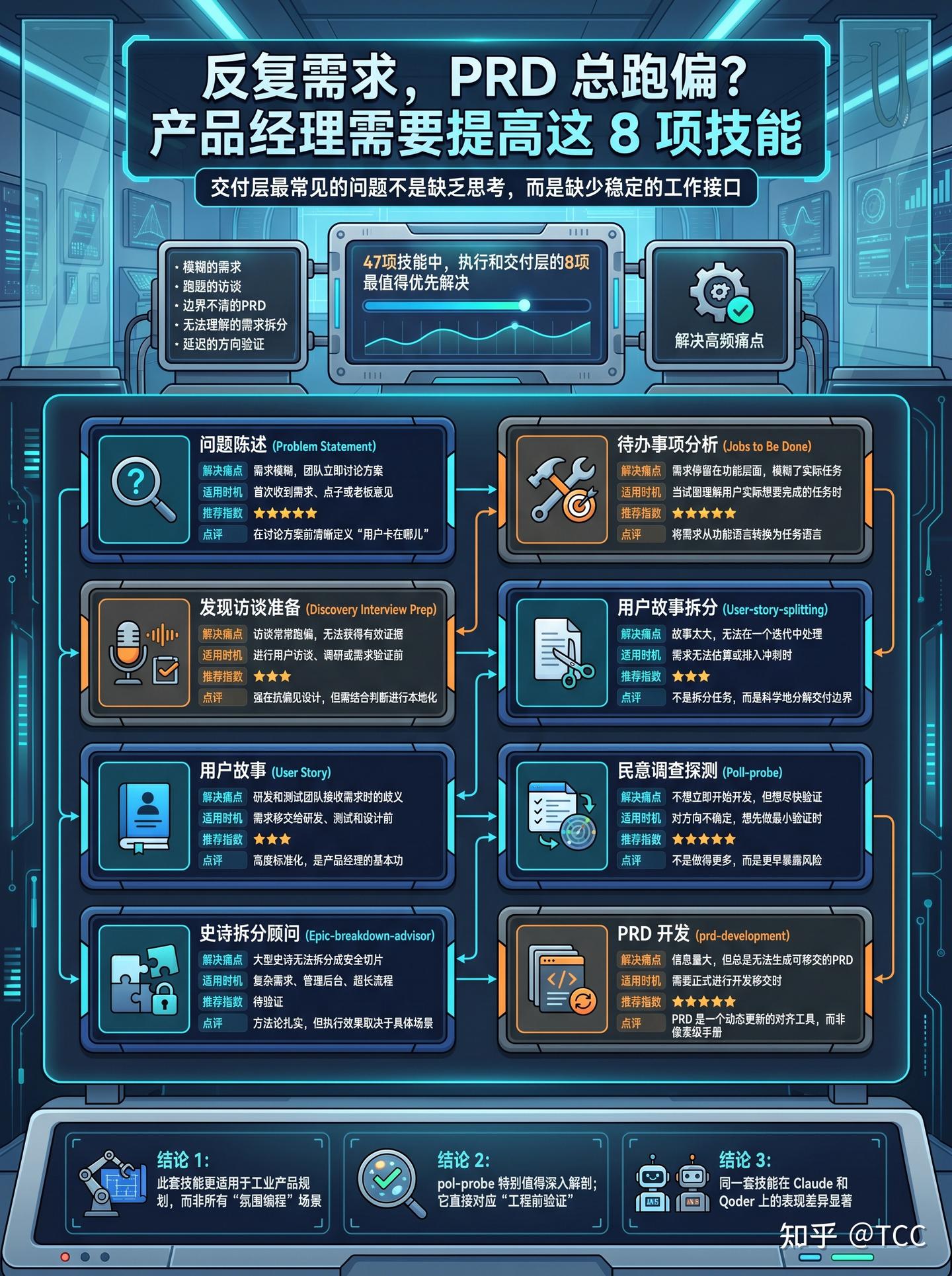 Prd Process 需求总返工、PRD总跑偏?产品经理最该补的是这8个Skill - 知乎