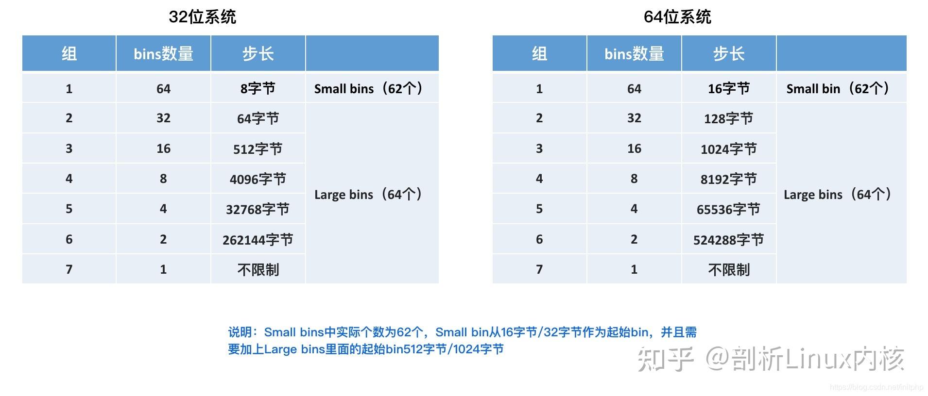 Top Chunk 剖析Linux内核源码分析--ptmalloc源码分析 - 知乎
