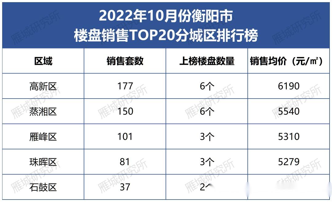 10月份衡阳楼盘销售排行榜出炉!这家房企更受青睐 - 知乎