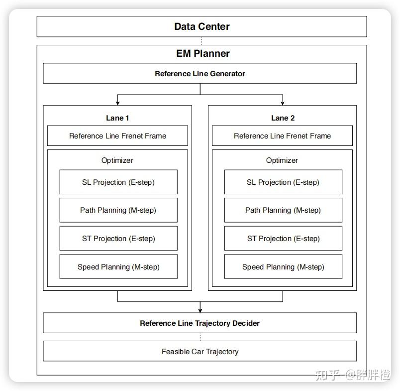Em Iteration 番外一:重新审视 EM Planner的规划框架 - 知乎