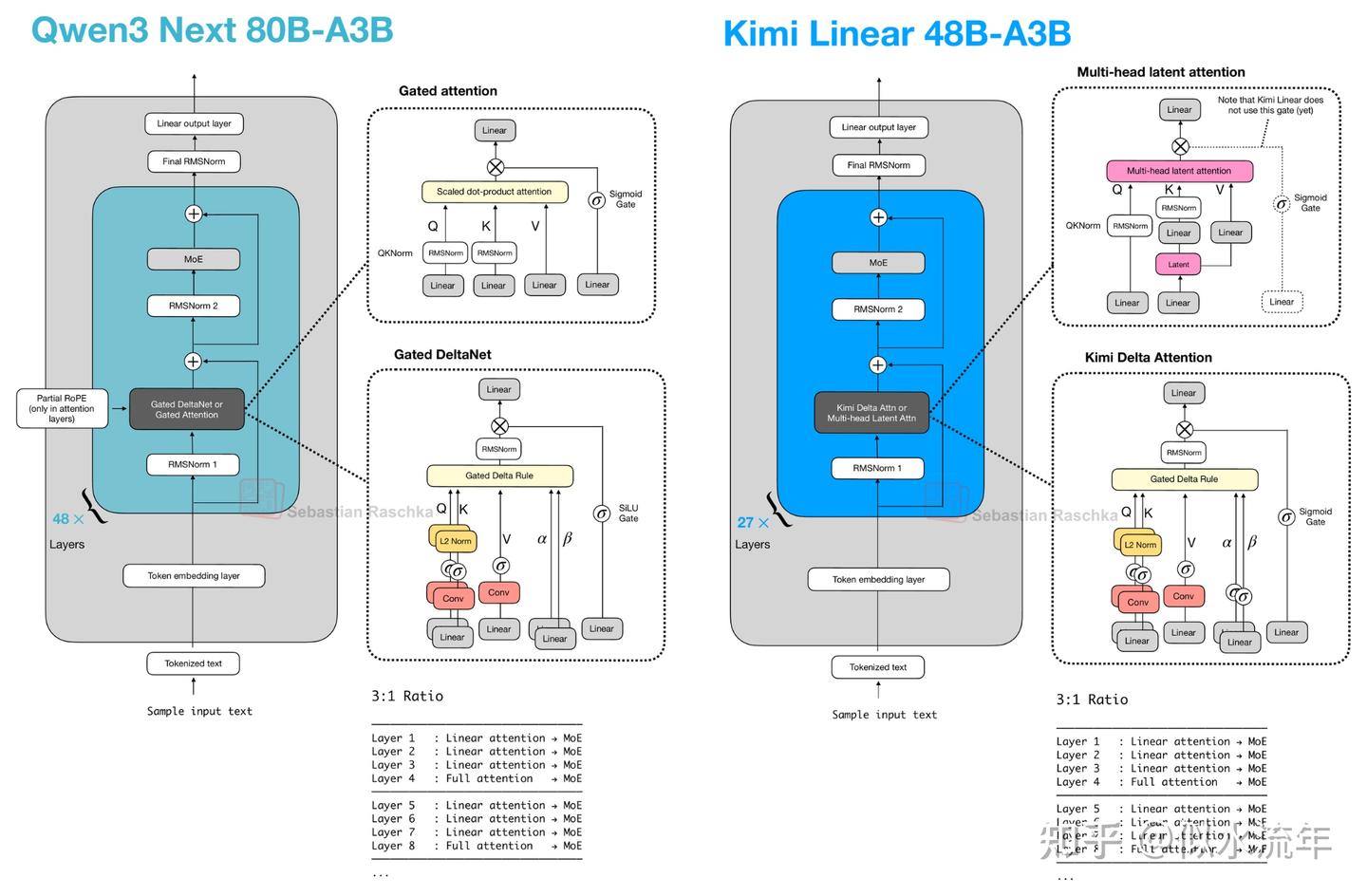 图11:Qwen3-Next与Kimi Linear并排展示。