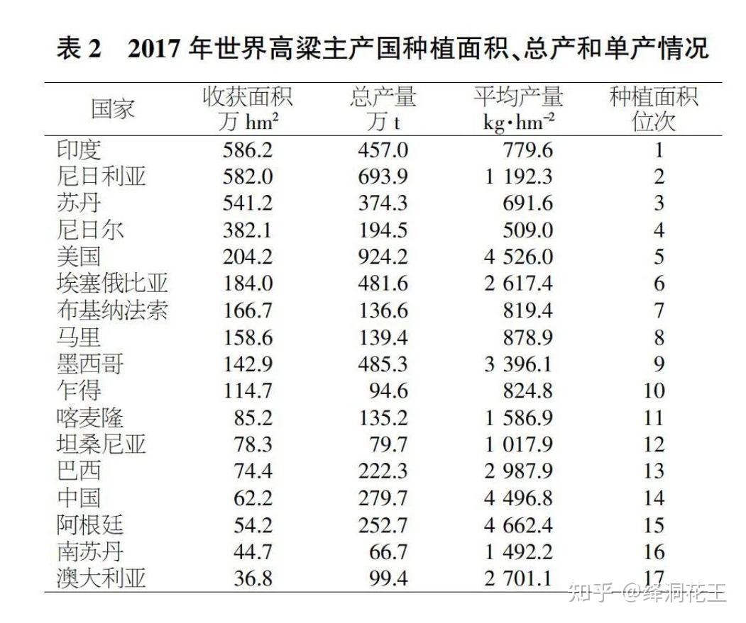 为何印度耕地面积世界大于中国而粮食年产不足中国一半