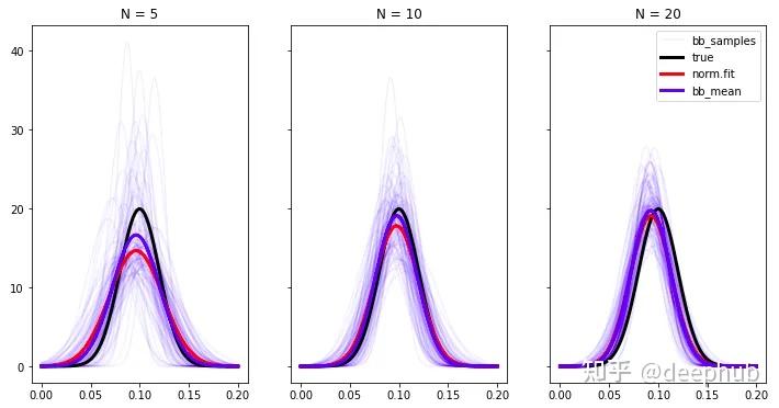 带加权的贝叶斯自举法 Weighted Bayesian Bootstrap - 知乎