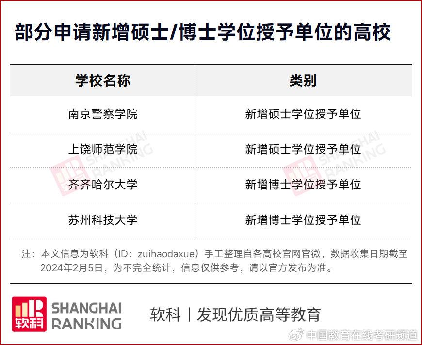 据不完全统计,近日,南京警察学院,上饶师范学院,齐齐哈尔大学,苏州