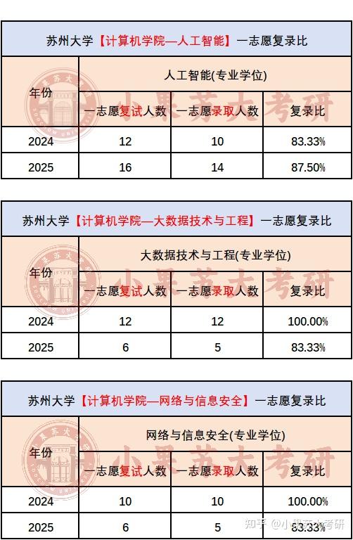 【26考研苏州大学】408统考各专业考试难度分析--附最新考试数据汇总 - 知乎