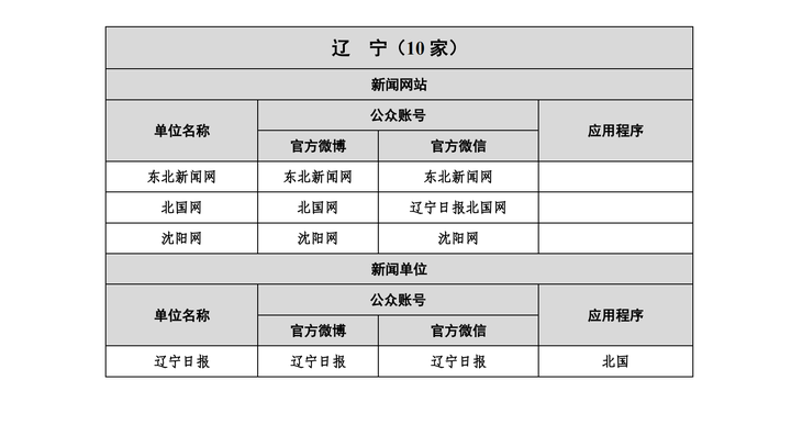 辽宁吉林黑龙江省级市级官方主流媒体投稿白名单来源