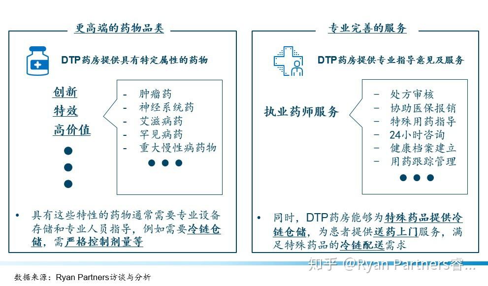 DTP药房专题研究报告 - 知乎
