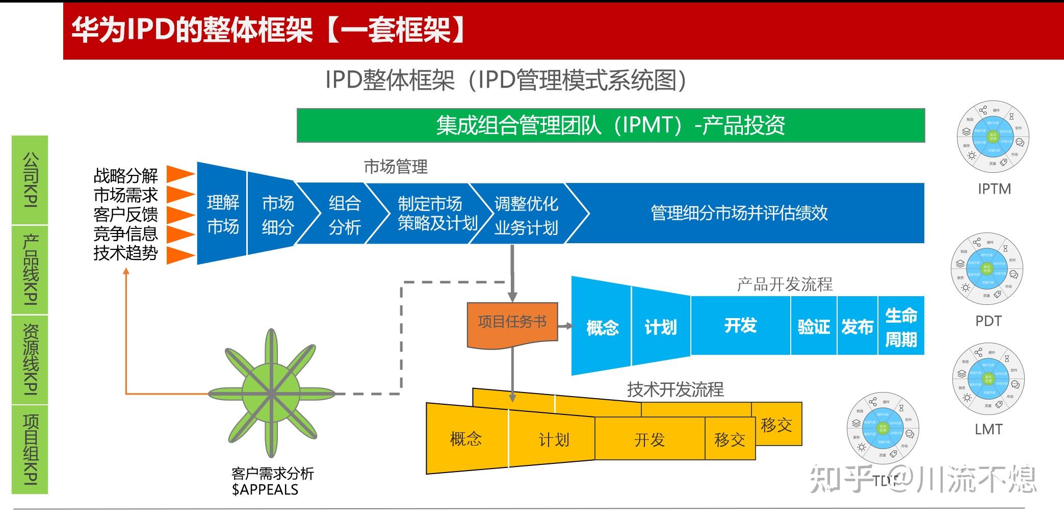 Ipd Pattern 你学不会的华为IPD,其实是这样! - 知乎
