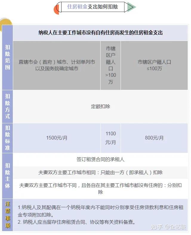 2024最新个人所得税专项附加扣除填报指引! - 知乎