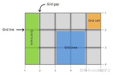 Grid Float CSS布局中flex、grid以及float属性之间的差别是什么 - 知乎