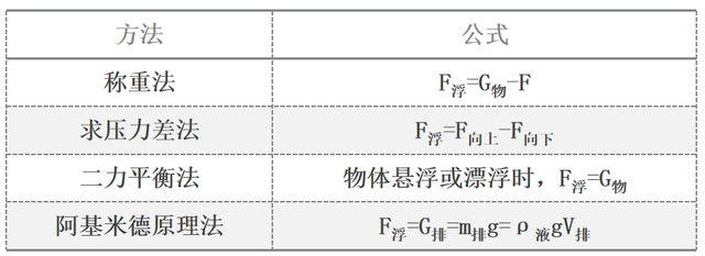 中考物理考点解读:计算浮力的方法 - 知乎