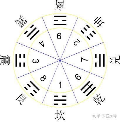 八卦中的数字探秘- 知乎