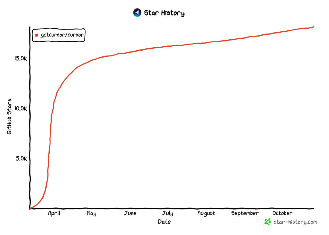 Star History 九月开源精选 ｜开源 GitHub Copilot 替代 - 知乎
