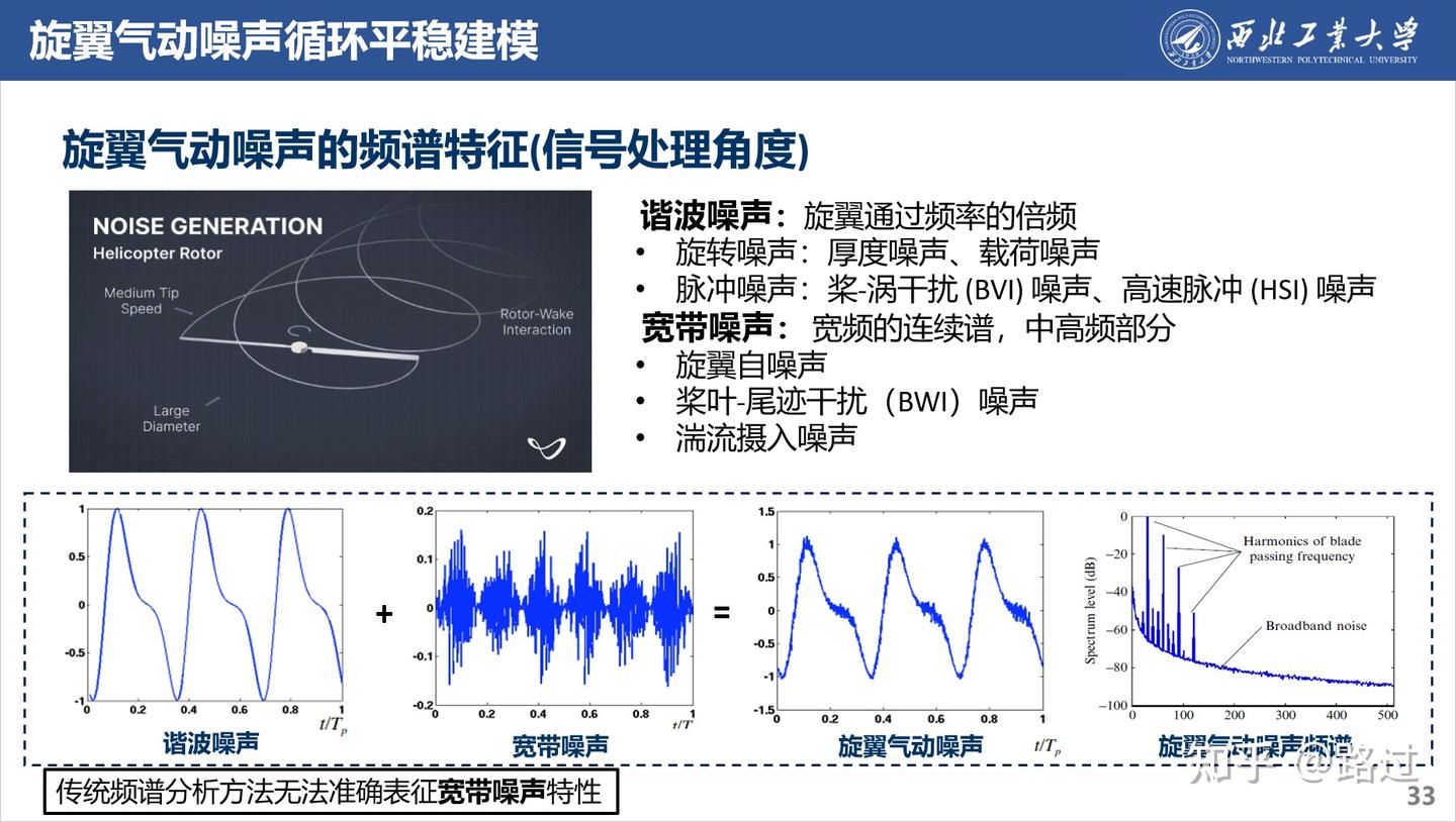 振动/声学的循环平稳建模:理论、方法和应用 - 知乎