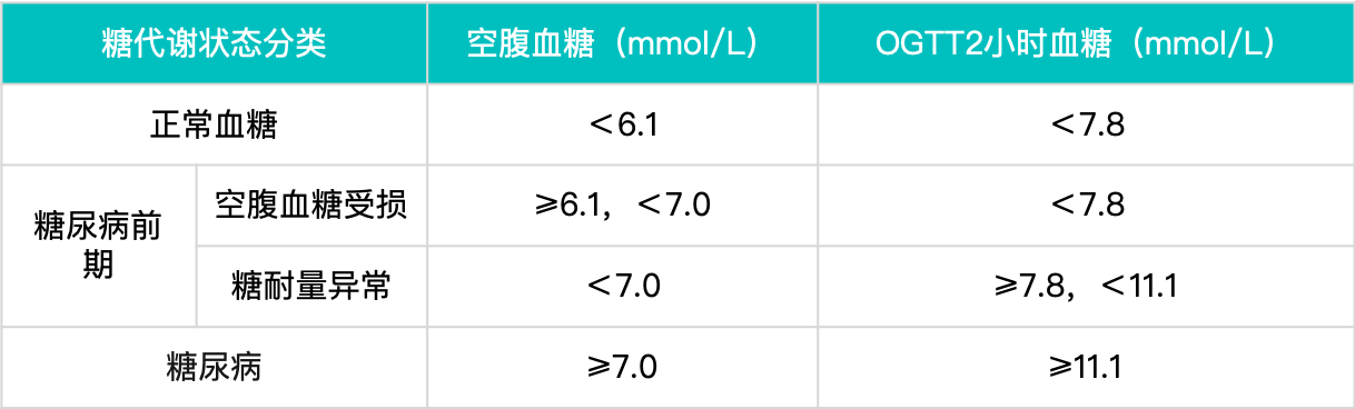 年轻人血糖多少正常