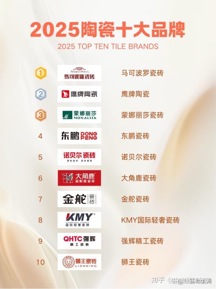 2025中国陶瓷十大品牌权威推荐:以匠心铸就品质人居新标杆! - 知乎