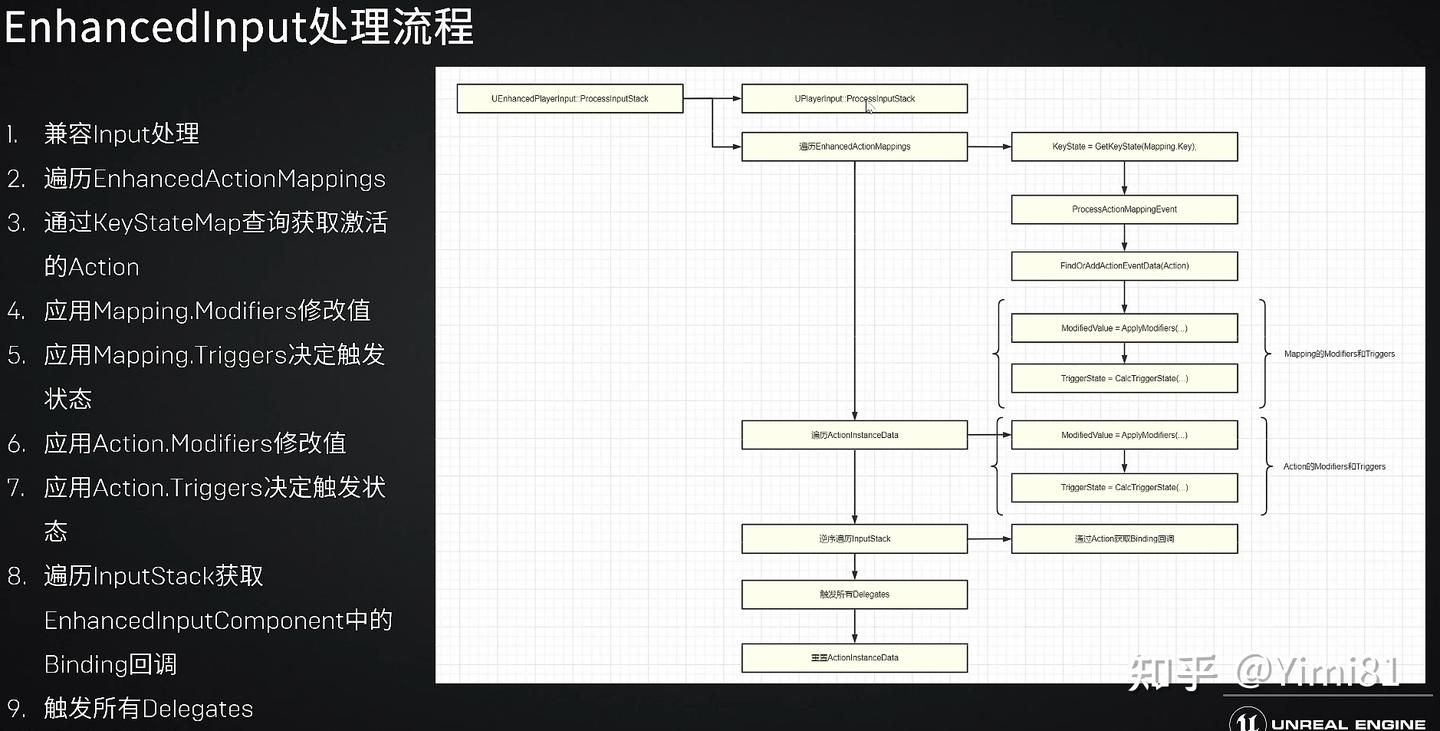UE5 -- EnhancedInput(增强输入系统) - 知乎