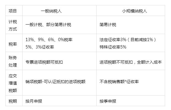 小規模和一般納稅人公司的區別是什麼啊第一次註冊公司不太懂