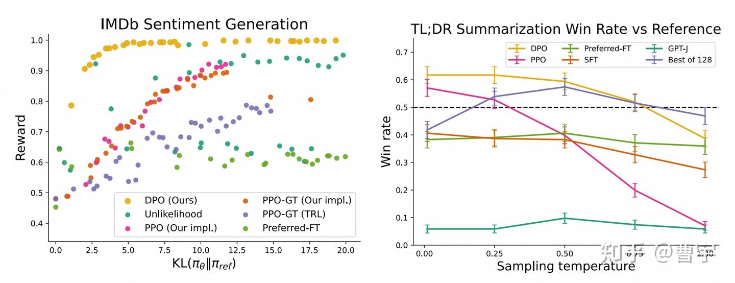 DPO在相同KL散度条件下的Reward更好，相同Temperature下的win rate更高