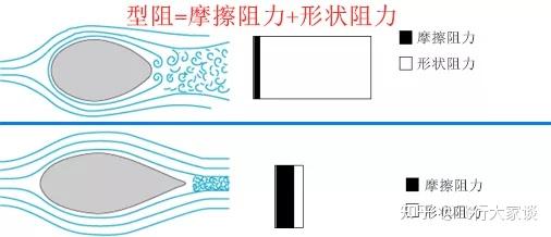 飞机的升力系数与翼型的升力系数之间的关系？ - 知乎