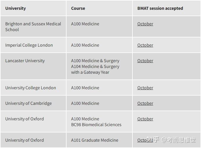 Bmat Table BMAT考试是什么?医学专业入学考试详解! - 知乎