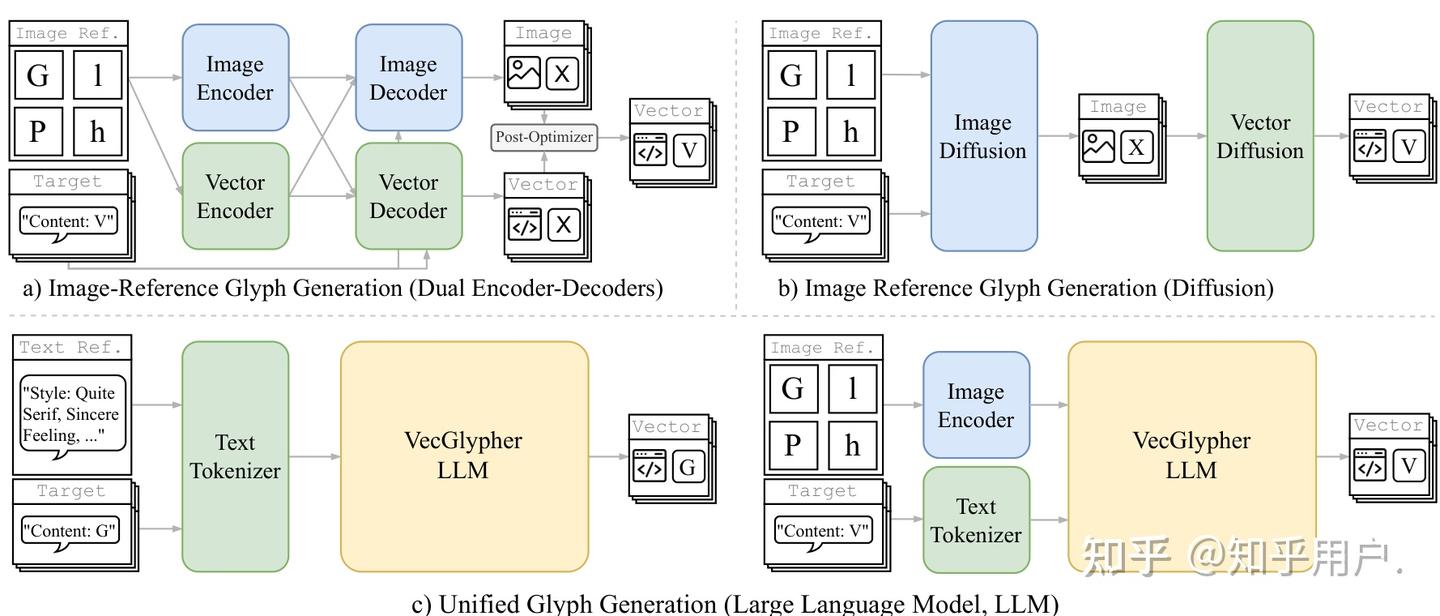 VecGlypher Unified Vector Glyph Generation with Language Models - 知乎