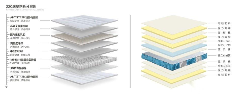 床垫怎么选,有没有鉴别床垫质量优劣的方法? - 知乎