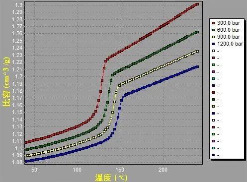 PVT曲线:预测高分子材料收缩与翘曲的“热力学密码” - 知乎