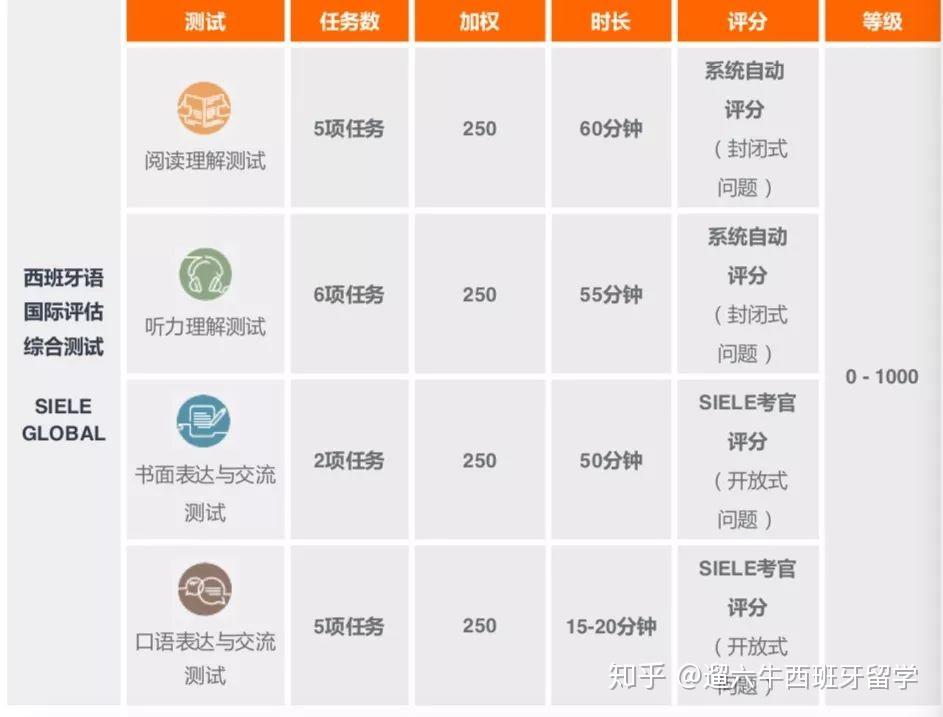 Dele考试成绩来不及申硕?SIELE最快两天出成绩! - 知乎