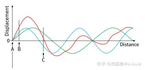 A-level物理名师精讲 | 如何更好的理解diffraction与interference! - 知乎