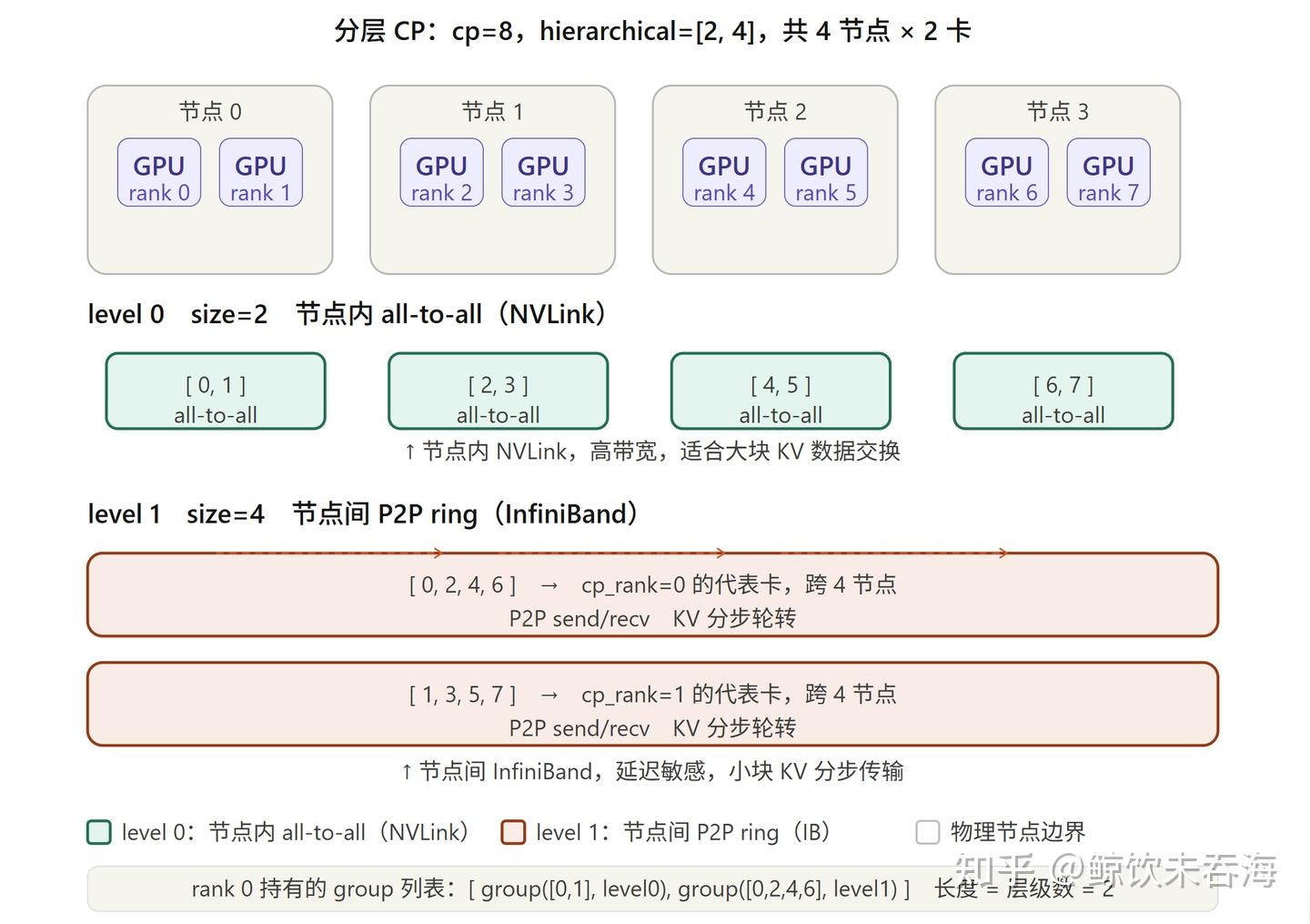 Megatron 源码走读：Context Parallel 初始化、数据流与梯度基线 - 知乎