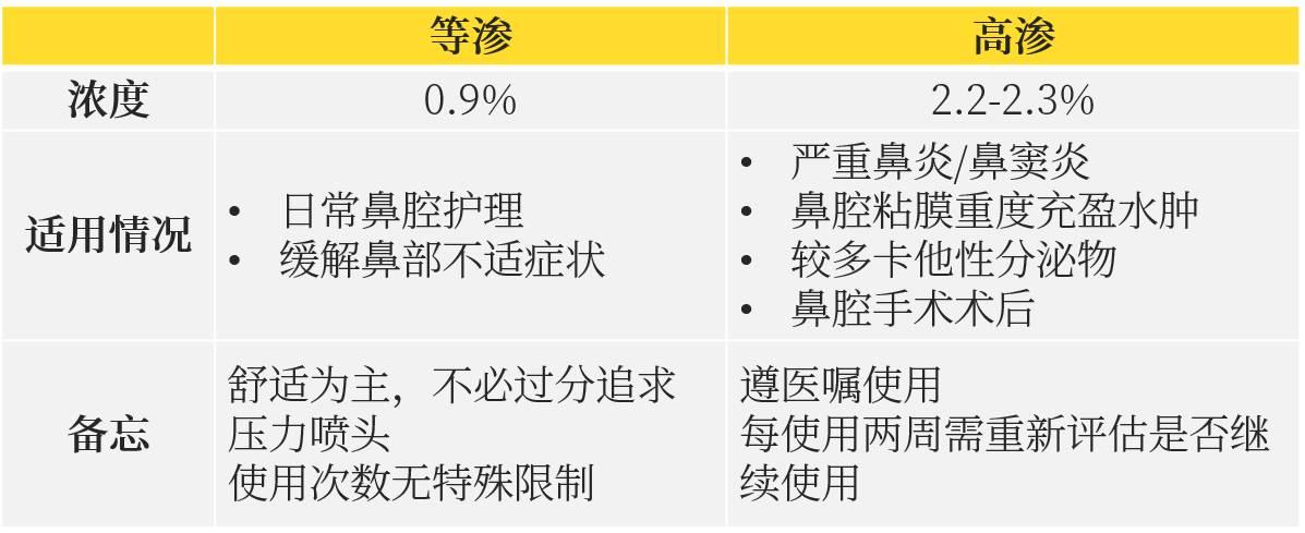 洗鼻用的那种海盐水和生理盐水在成分和效用上有什么区别