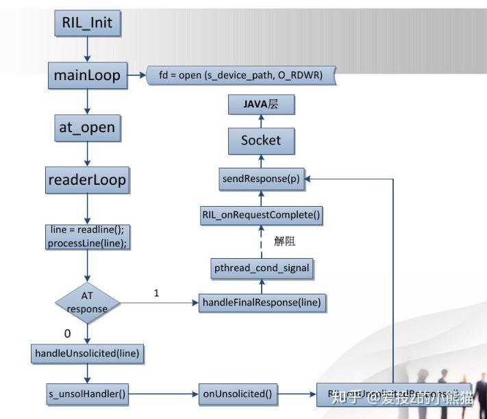 Android RIL - 知乎