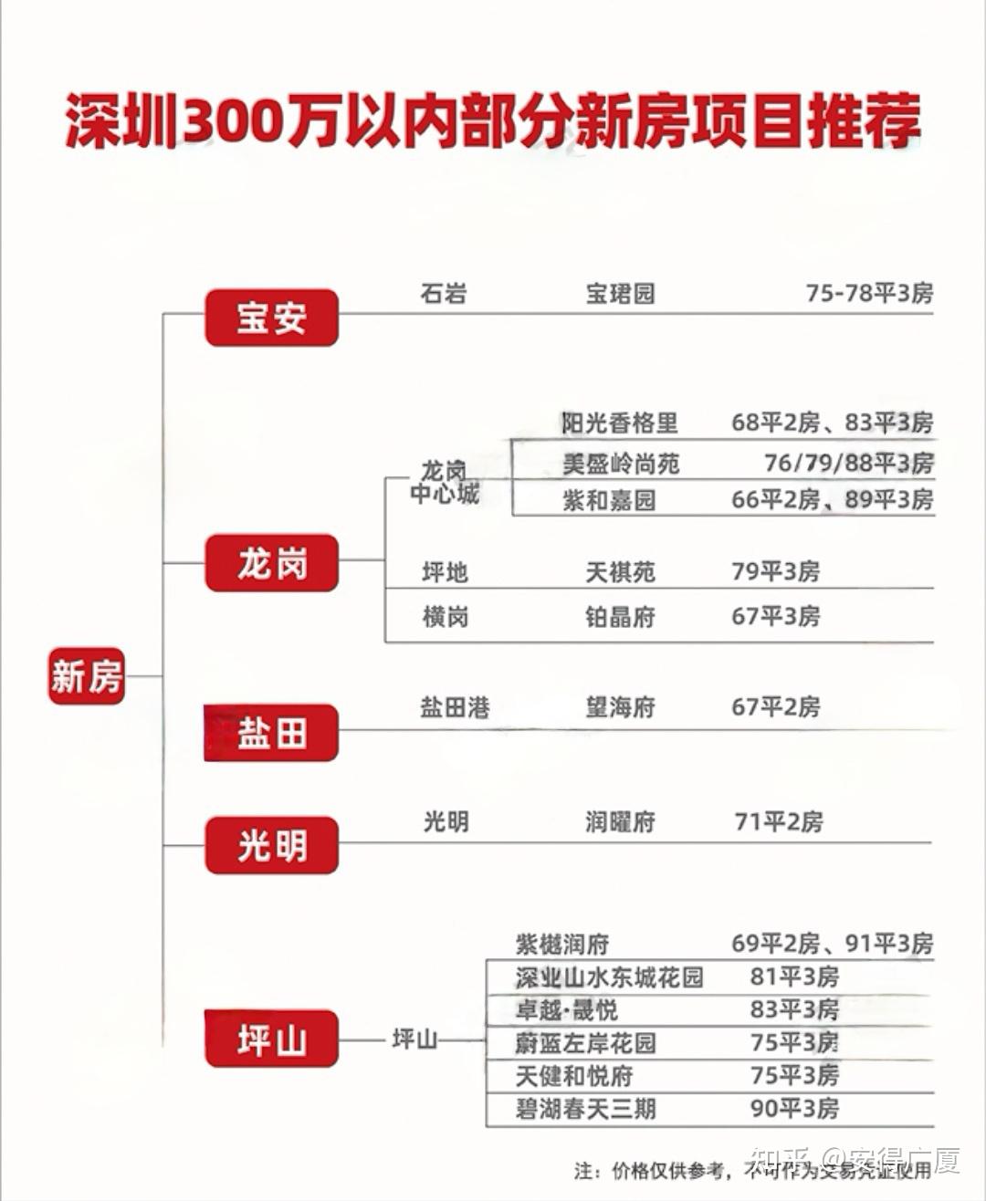 总预算300万以下在深圳买不了房吗? - 知乎