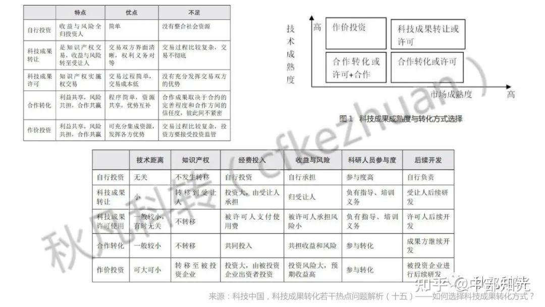 高校科研院所科技成果转化方式、路径和流程(附案例) - 知乎