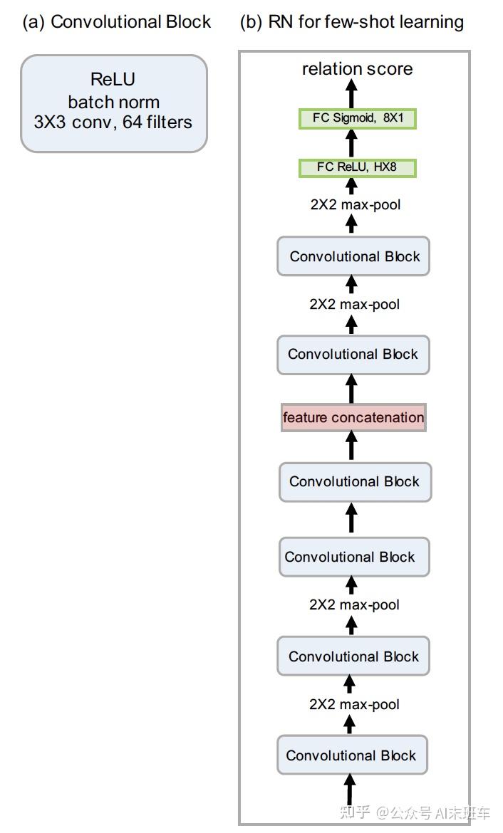 《Learning to compare: Relation Network for few shot Learning》论文阅读笔记 - 知乎
