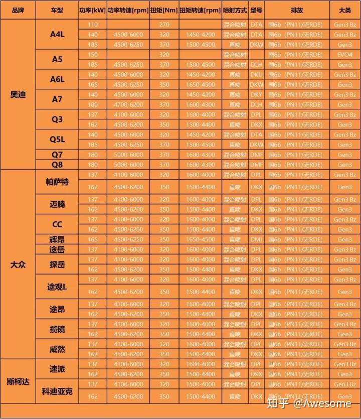 大众的ea888与奥迪的ea888有什么区别? - 知乎
