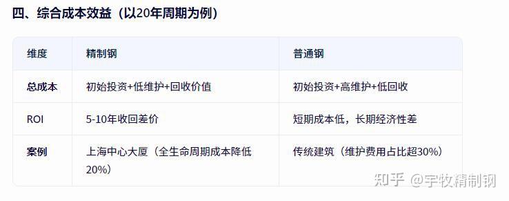 精制钢与普通钢价格差异大吗? - 知乎