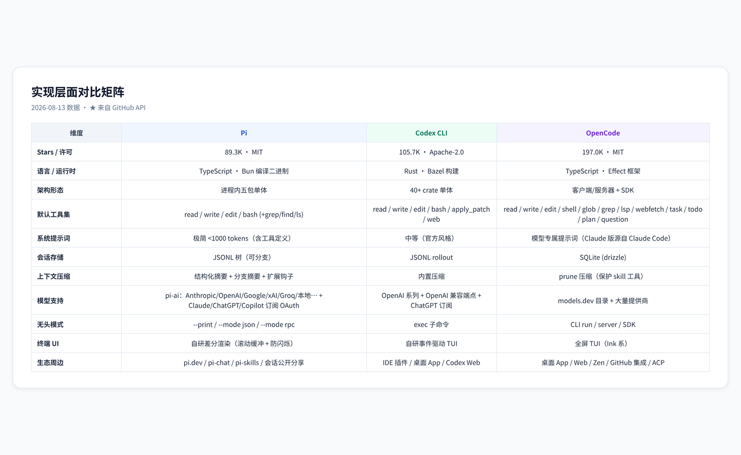 Pi Agent 深度剖析：一个