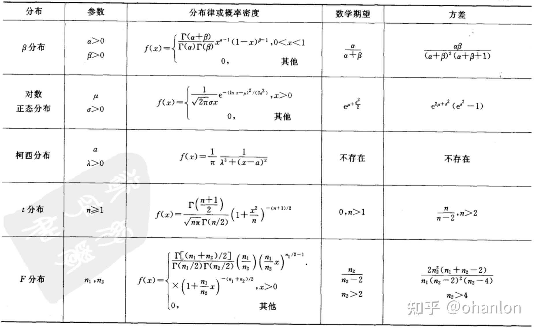 【概率论】几种常见的概率分布表&分位点查询表 - 知乎