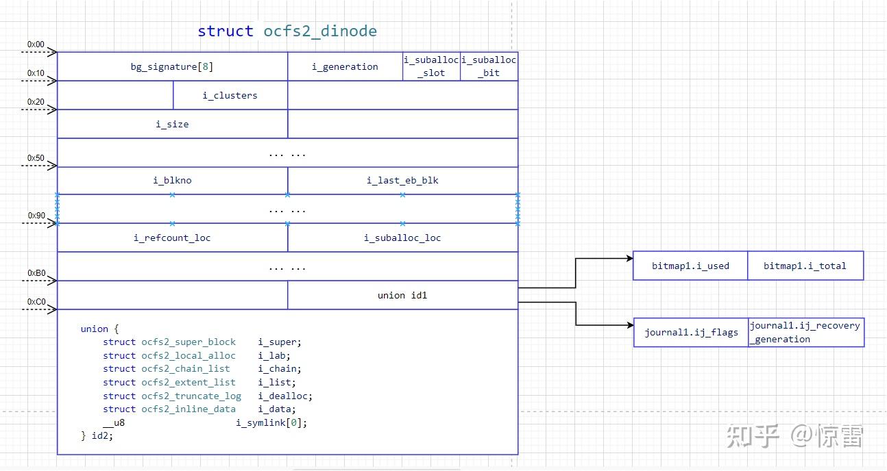 Oracle Ocfs2 01| OCFS2文件系统磁盘布局分析 - 知乎
