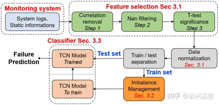 Tcn Test Example 『TCN』Predicting Hard Disk Failures in Data Centers Using Temporal ...