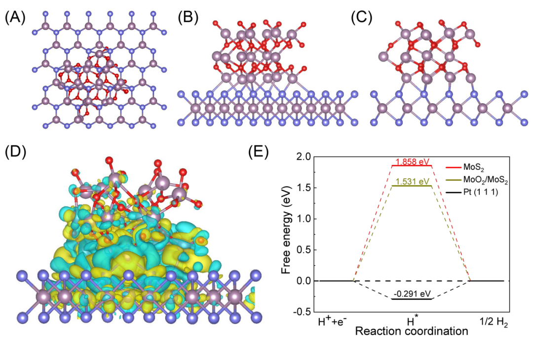 燕山大学薛天宇教授&翟昆教授&程迎春教授Carbon Energy：异质结界面电荷非对称分布促进电催化析氢性能提升 - 知乎