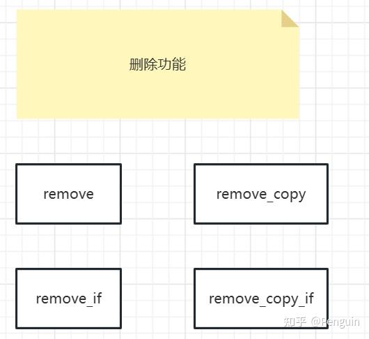 c++ STL删除算法:remove()、remove_copy()、remove_if()、remove_copy_if()详解 - 知乎