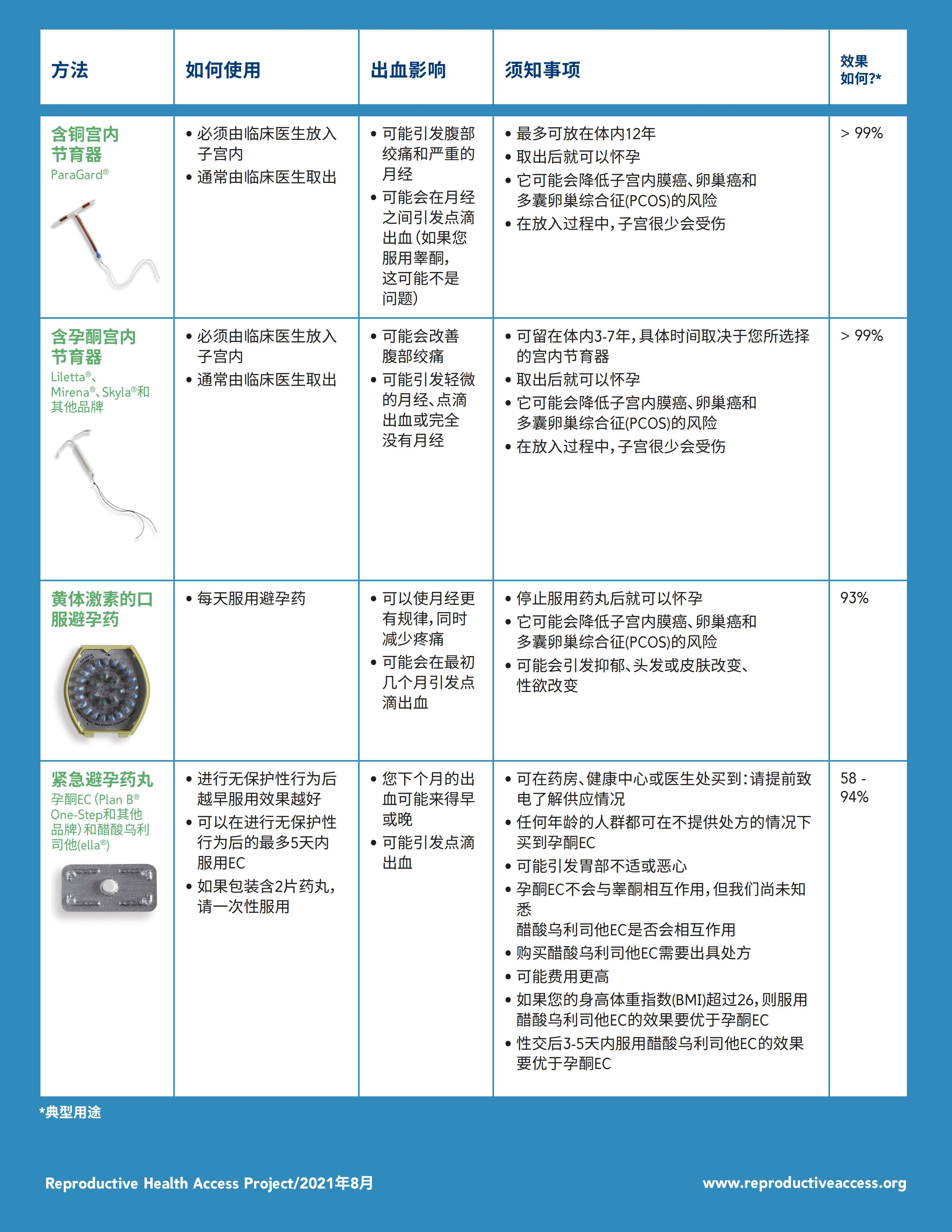 女性避孕 多长时间图片