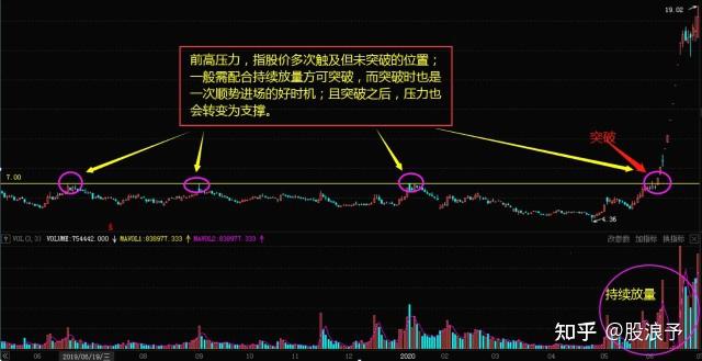 炒股12年，从无到有，总结了以下几点关于压力位的看法！（深度好文，注意收藏） - 知乎