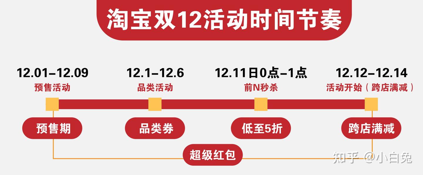 淘宝618、双十一、双12、年货节活动攻略】 淘宝活动什么时候开始？有哪些活动玩法？ - 知乎