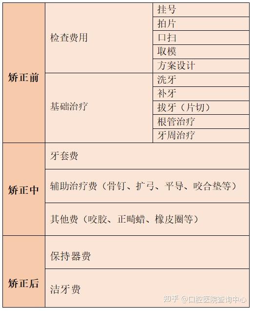 矫正的费用=牙套费用 其他费用;无论是占比最大的牙套费,还是几块钱